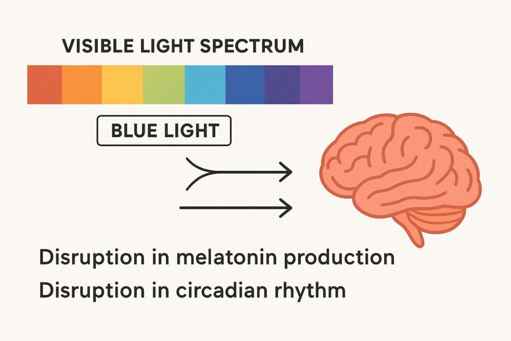 Illustration of blue light spectrum affecting human brain and melatonin production, emphasizing its impact on sleep patterns.
